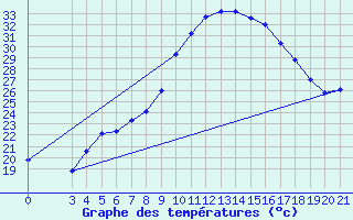 Courbe de tempratures pour Gradiste