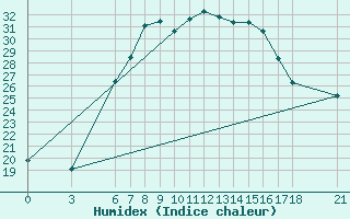 Courbe de l'humidex pour Igdir