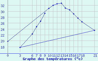 Courbe de tempratures pour Kirikkale