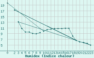 Courbe de l'humidex pour Woluwe-Saint-Pierre (Be)