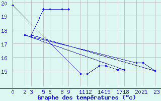 Courbe de tempratures pour Niinisalo