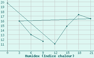 Courbe de l'humidex pour Black Diamond