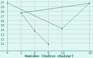 Courbe de l'humidex pour Sao Paulo Cumbica