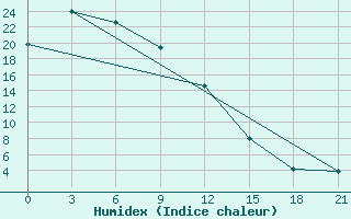 Courbe de l'humidex pour Anucino