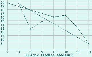 Courbe de l'humidex pour Ostaskov