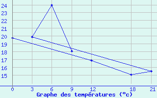 Courbe de tempratures pour Ya