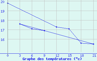 Courbe de tempratures pour Changde