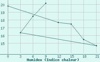 Courbe de l'humidex pour Tripoli