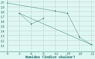 Courbe de l'humidex pour Rjazan