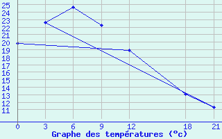 Courbe de tempratures pour Yangcheng