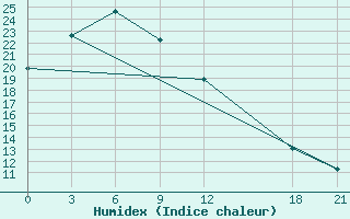 Courbe de l'humidex pour Yangcheng