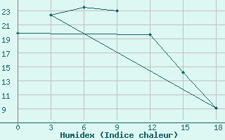 Courbe de l'humidex pour Bestyahskaya Zveroferma