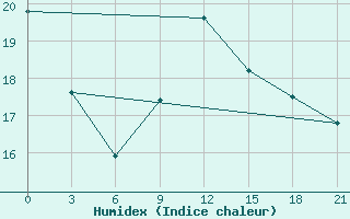 Courbe de l'humidex pour Arzew