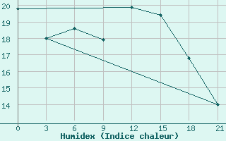 Courbe de l'humidex pour Trubcevsk