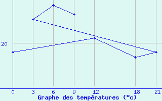 Courbe de tempratures pour Tongdao