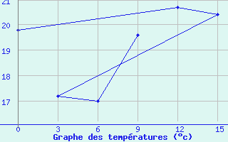 Courbe de tempratures pour De Bilt (PB)