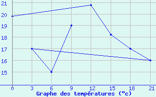 Courbe de tempratures pour Korca