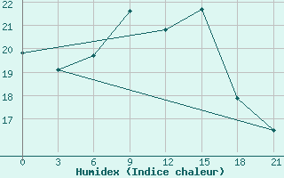 Courbe de l'humidex pour Smolensk