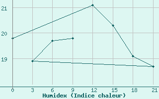 Courbe de l'humidex pour Astypalaia