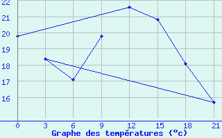 Courbe de tempratures pour Taganrog