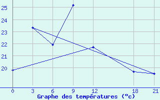 Courbe de tempratures pour Jiangcheng