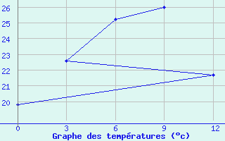 Courbe de tempratures pour Hakha