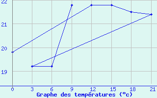 Courbe de tempratures pour San Sebastian / Igueldo