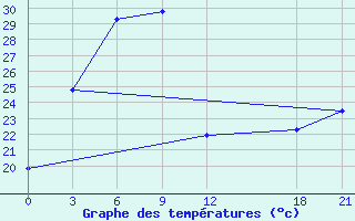 Courbe de tempratures pour Anyang