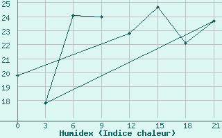 Courbe de l'humidex pour Ai-Petri