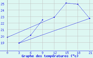 Courbe de tempratures pour Aburdees