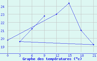 Courbe de tempratures pour Kutaisi