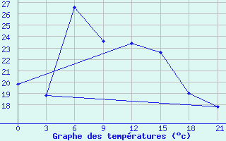 Courbe de tempratures pour Dzizak