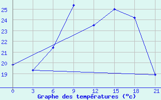 Courbe de tempratures pour Siauliai