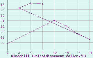 Courbe du refroidissement olien pour Citeko / Puncak