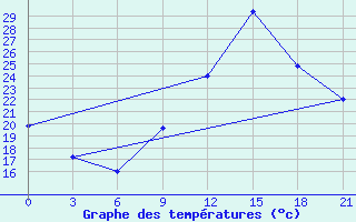 Courbe de tempratures pour Kukes