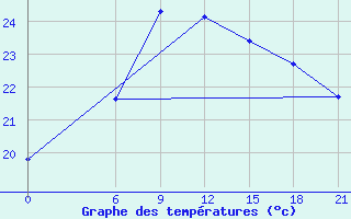 Courbe de tempratures pour Aburdees