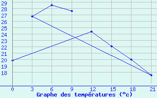 Courbe de tempratures pour Ankang