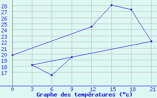 Courbe de tempratures pour In Salah