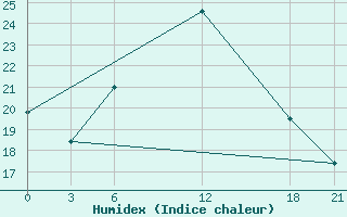 Courbe de l'humidex pour Hama