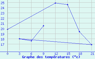 Courbe de tempratures pour Meknes