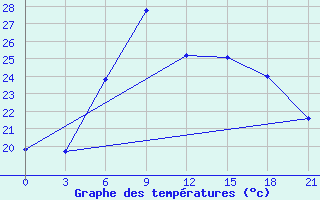 Courbe de tempratures pour Spas-Demensk