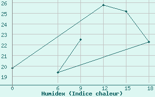 Courbe de l'humidex pour Relizane