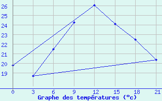 Courbe de tempratures pour Durban/Virginia