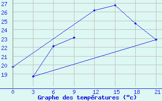 Courbe de tempratures pour Mar