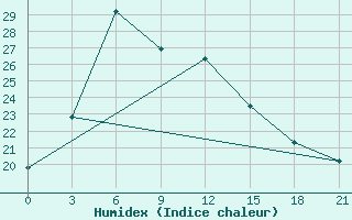 Courbe de l'humidex pour Islamabad Airport