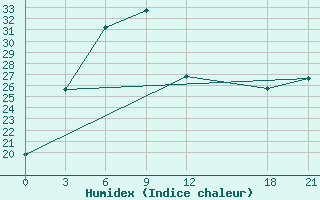 Courbe de l'humidex pour Anyang