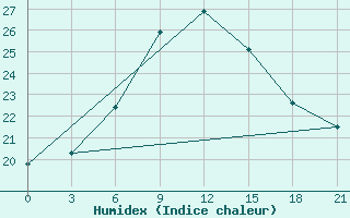 Courbe de l'humidex pour Sevan Ozero