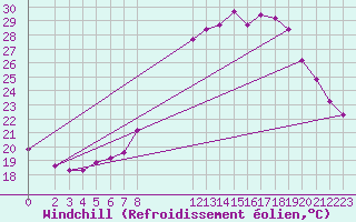 Courbe du refroidissement olien pour Aniane (34)