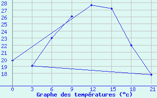 Courbe de tempratures pour Tripolis Airport