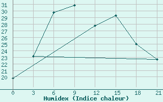 Courbe de l'humidex pour Dzhambejty